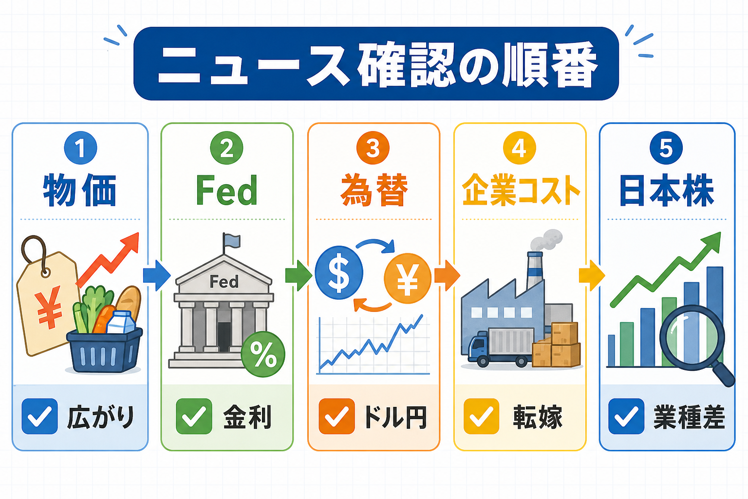 物価、金利、為替、家計、日本株の確認順を示したチェック図