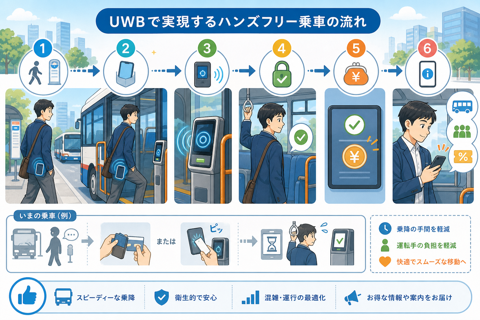 UWBバス決済の流れ図