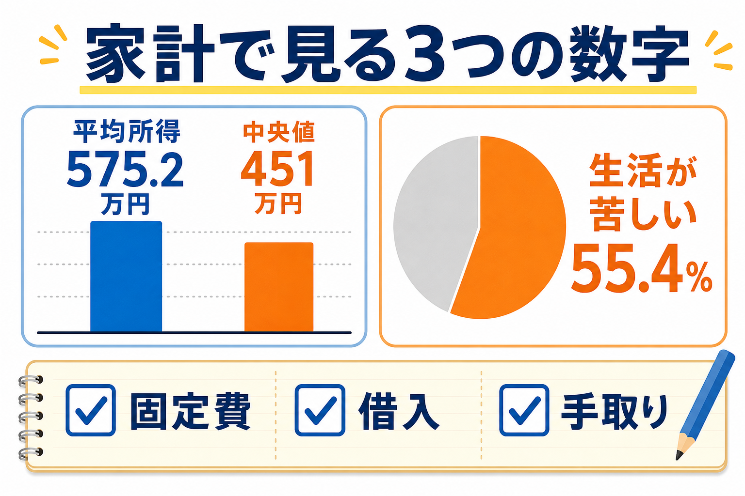 平均所得と中央値と生活意識を並べた家計図解