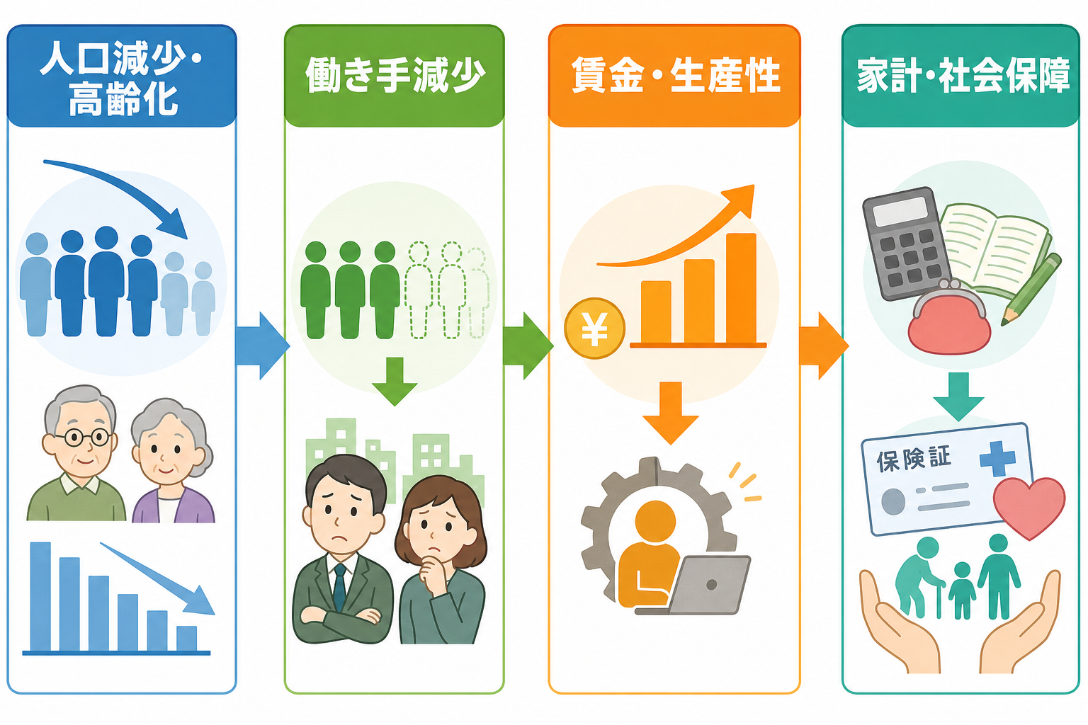 人口減少と高齢化が家計・賃金・社会保障につながる図解
