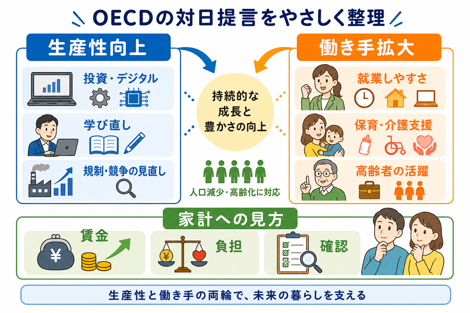 生産性向上と労働供給拡大の論点を整理した図解