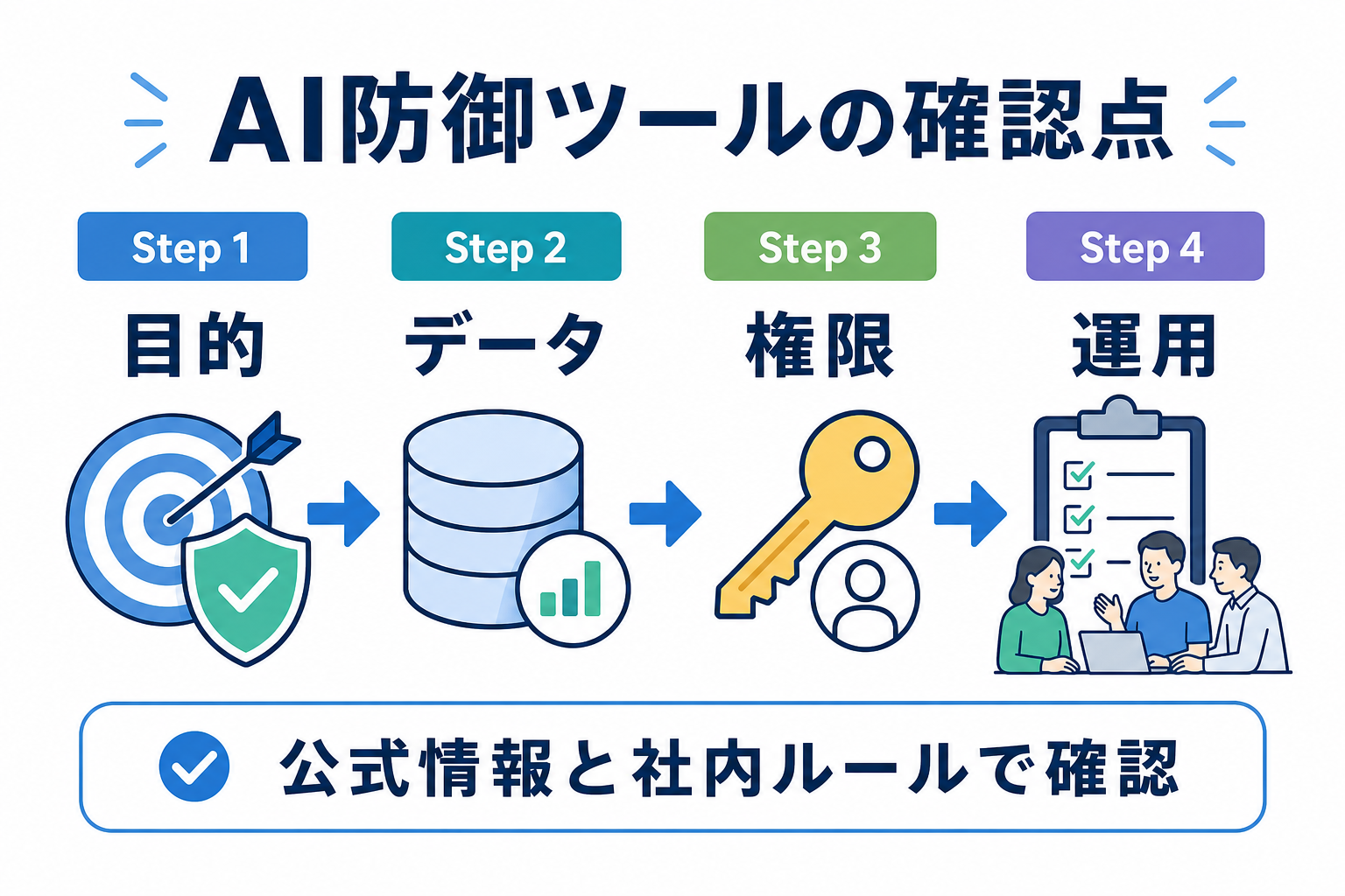 AI防御ツール導入前の確認点を示す図