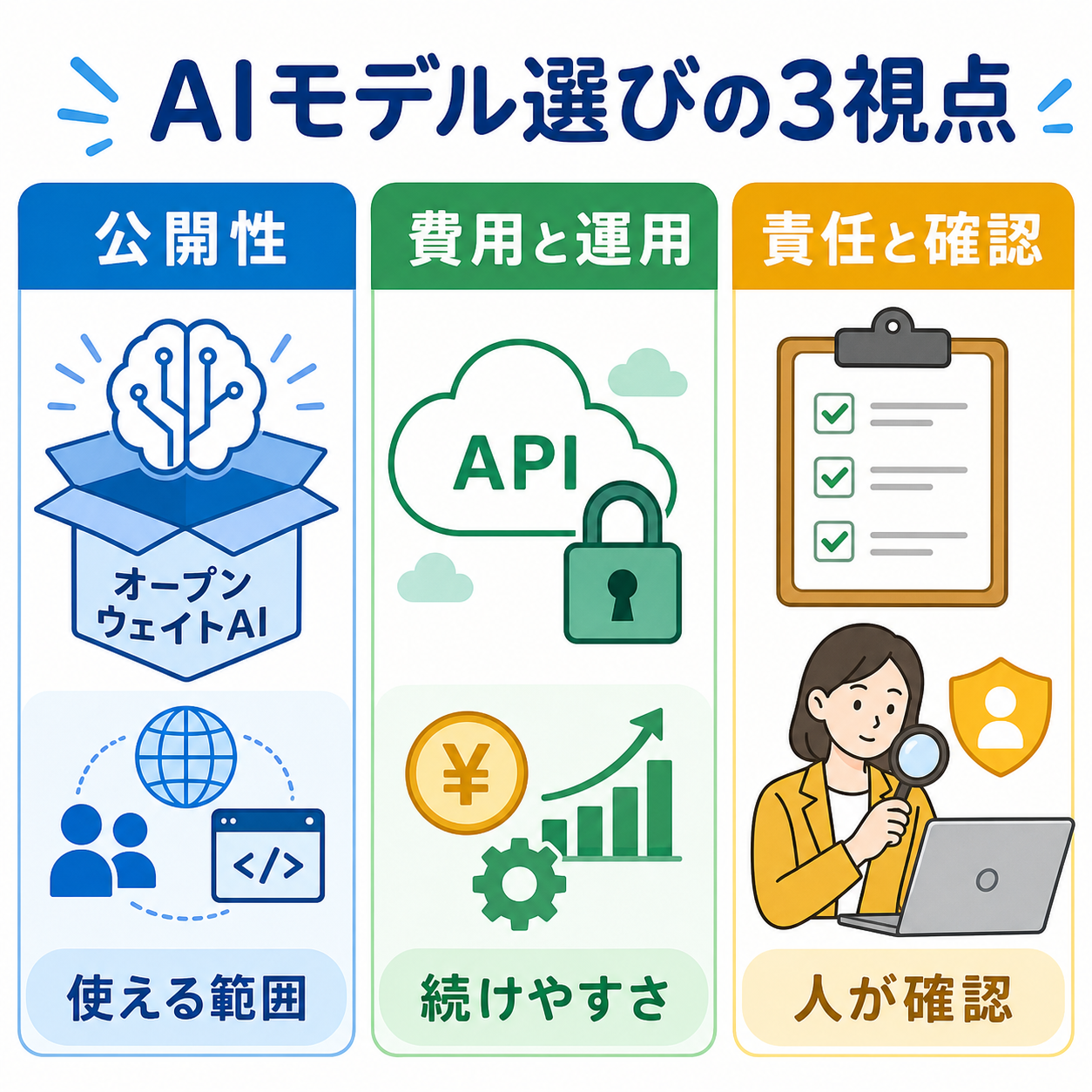 AIモデル選びで確認する公開性費用責任の図