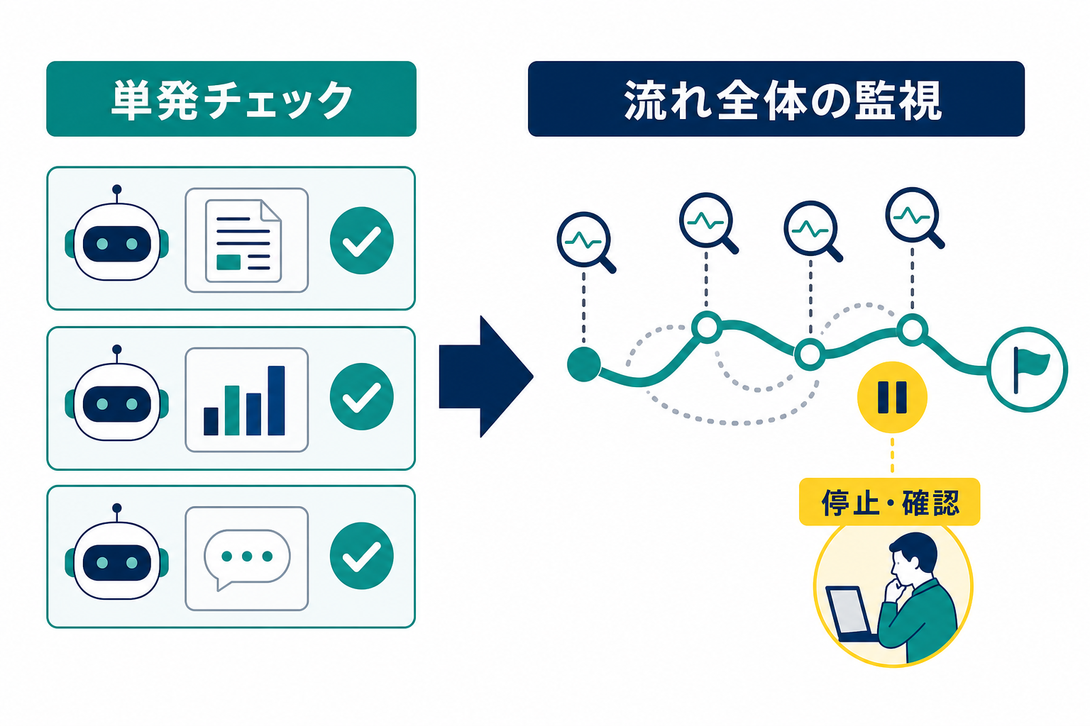 単発チェックから流れ全体の監視へ移る説明図