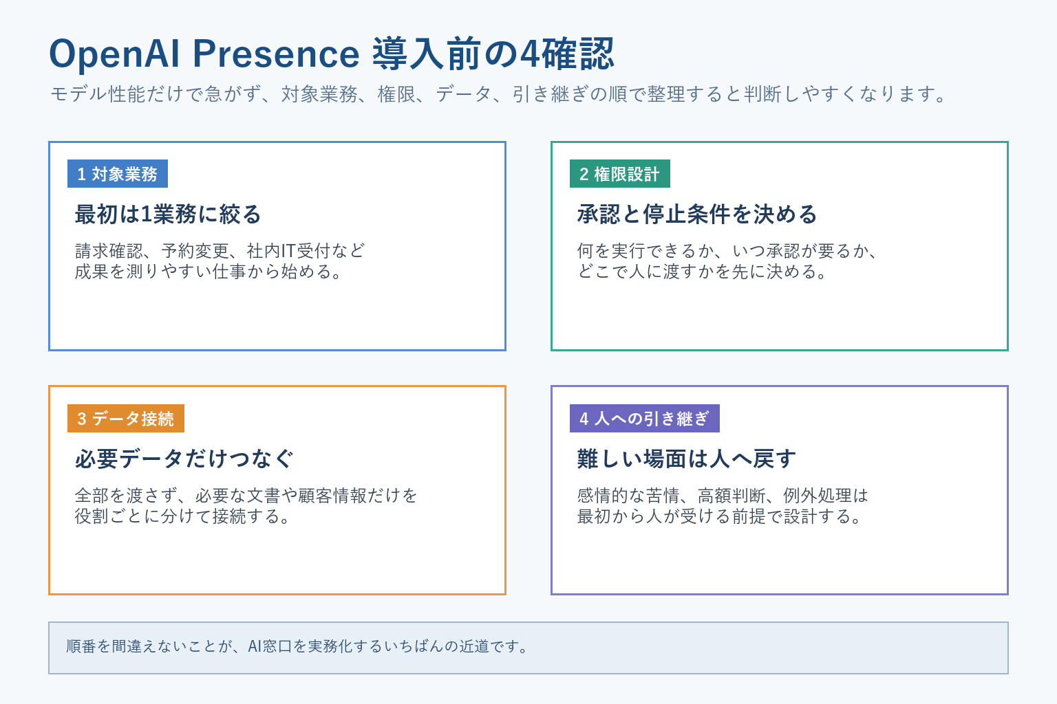OpenAI Presence導入前に確認したい4つのポイントを整理した図