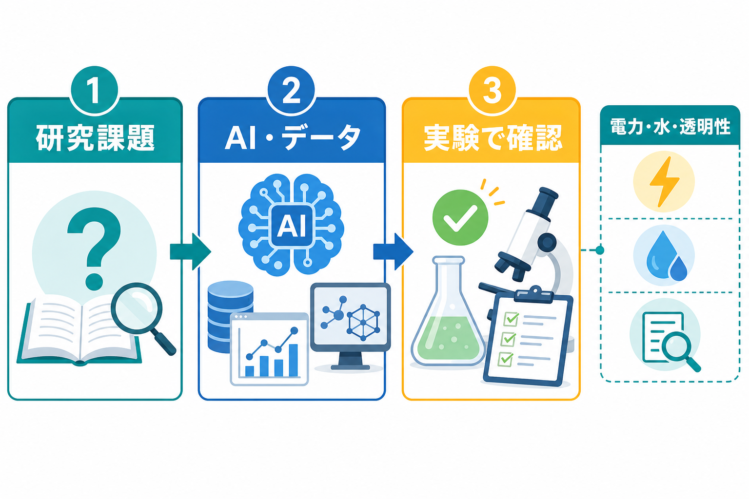 科学AI活用で確認したい研究課題、データ、実験、インフラの流れ