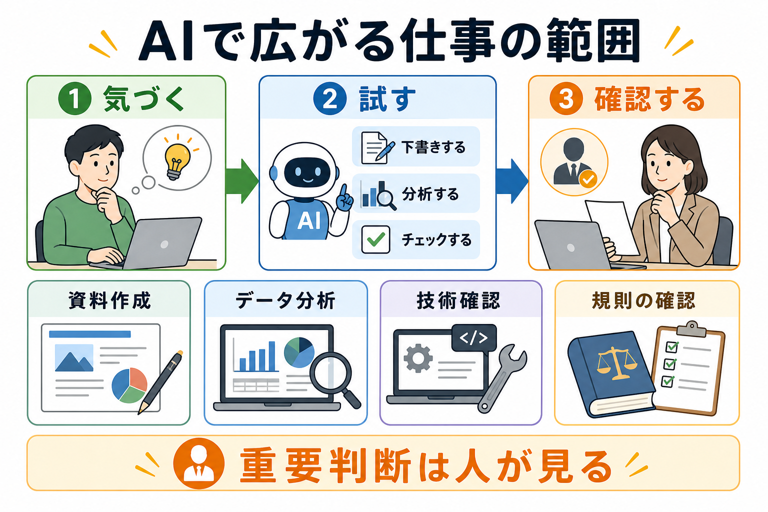 AIで仕事の範囲が広がる流れを示した図解