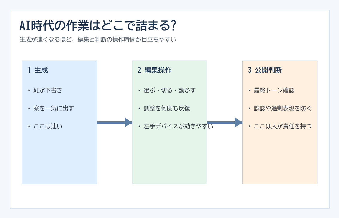 AI時代の作業フローで入力と編集の詰まりやすい場所を示した図