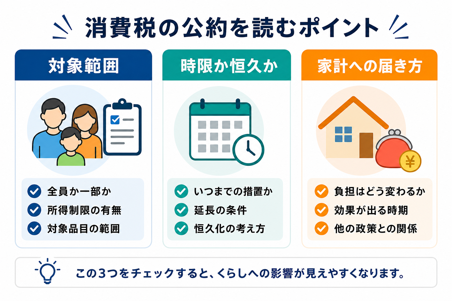 消費税減税の見方として対象範囲と時限措置を整理した図
