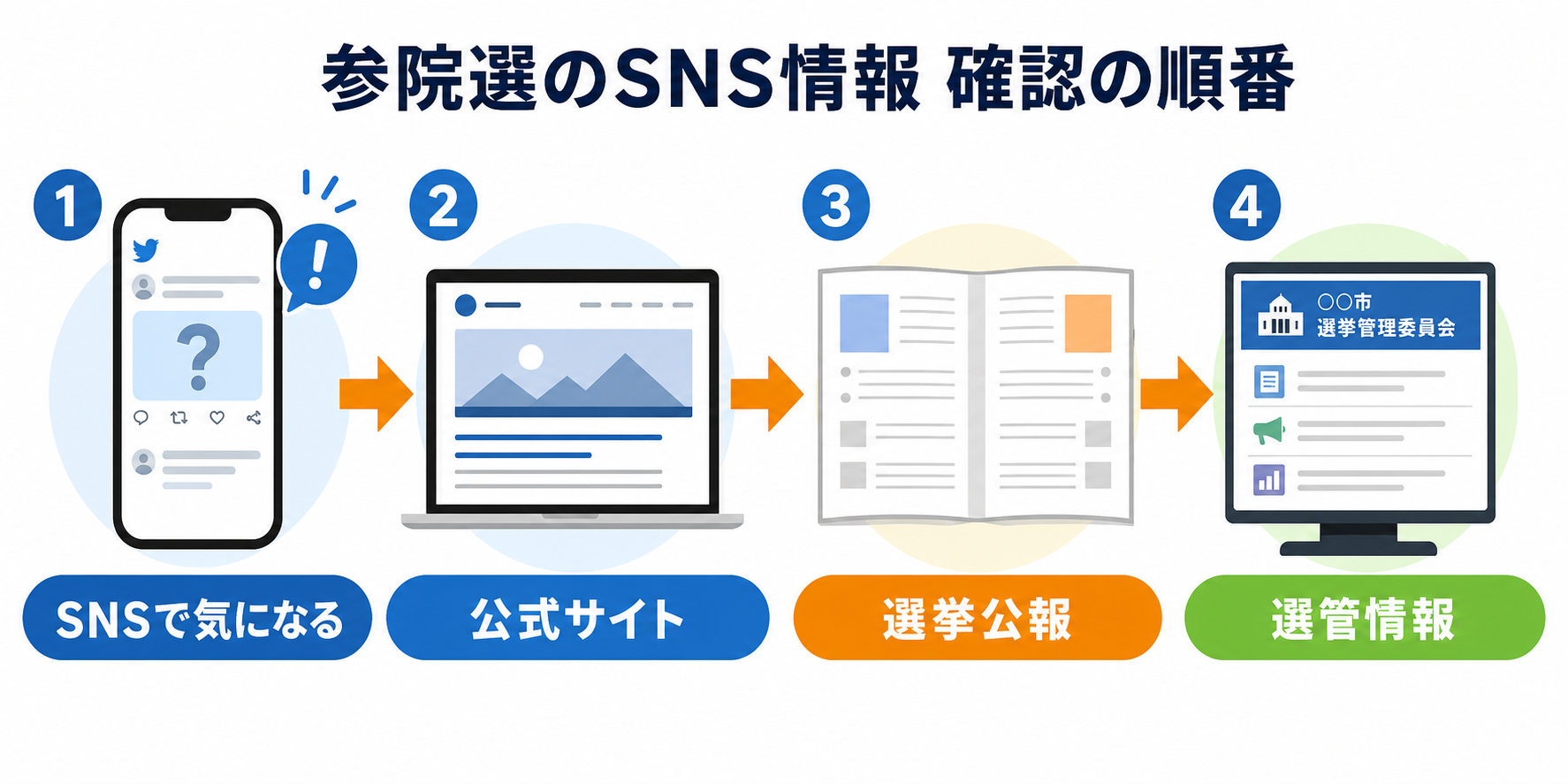 公式サイト 選挙公報 選管情報を順番に確認するイメージ