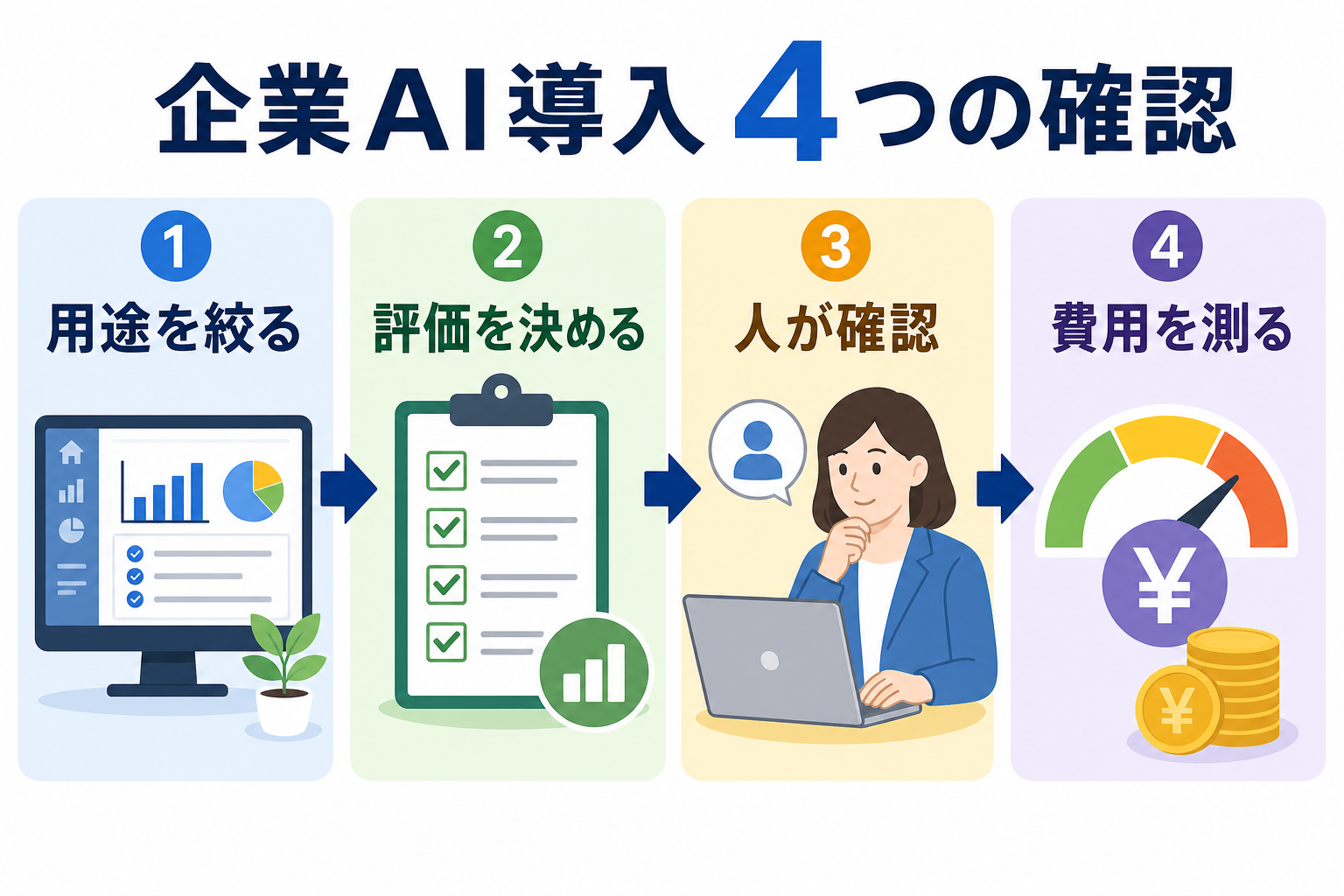 企業AI導入で確認したい用途、評価、人の確認、費用の図解