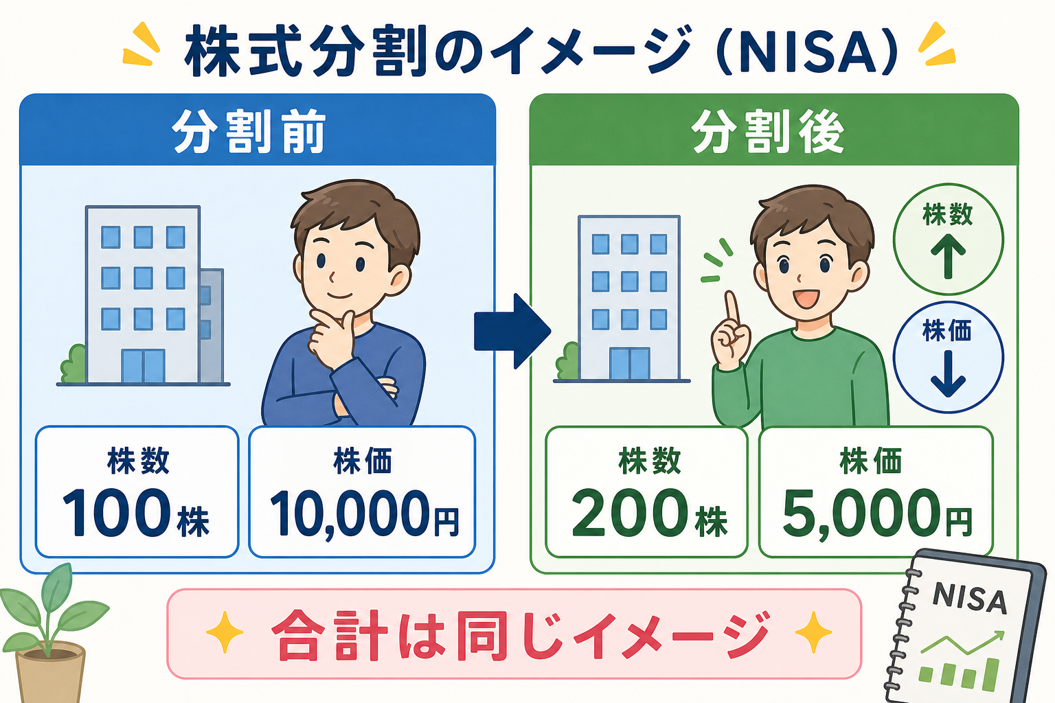 株式分割前後の株数と株価のイメージ図