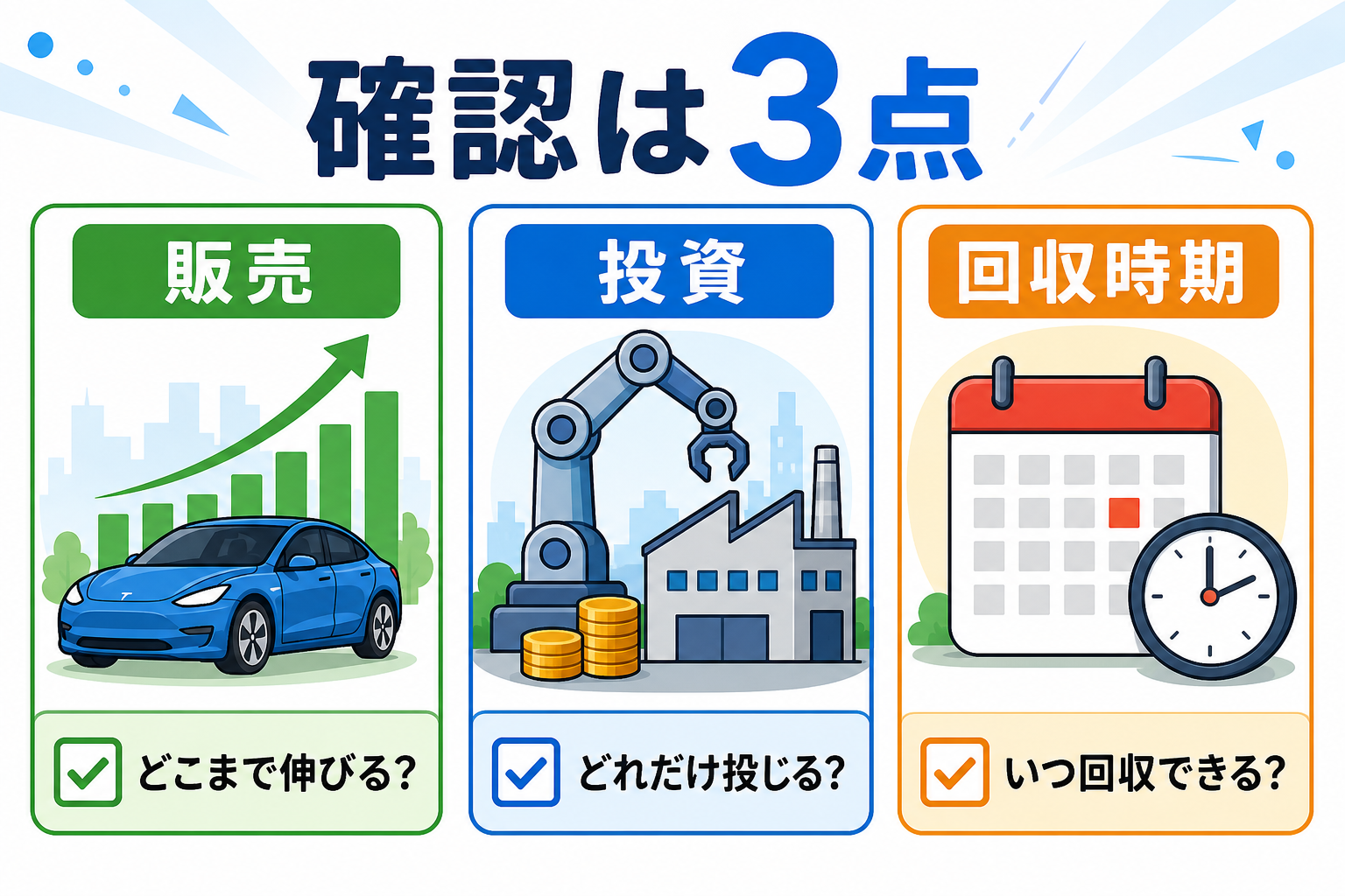 販売、AI投資、資金繰りの3点を確認するチェック図