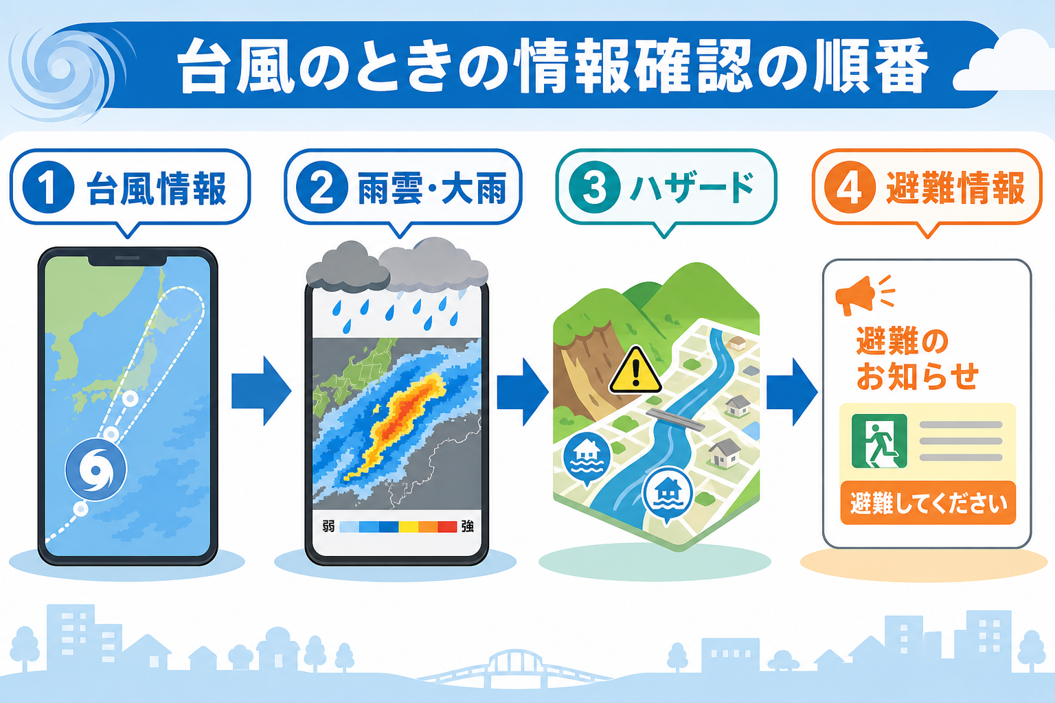 台風情報から雨雲・ハザードマップ・避難情報へ確認順を整理した図