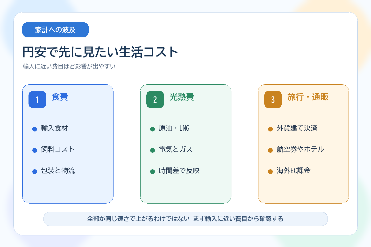 円安で家計に影響しやすい費目を整理した図