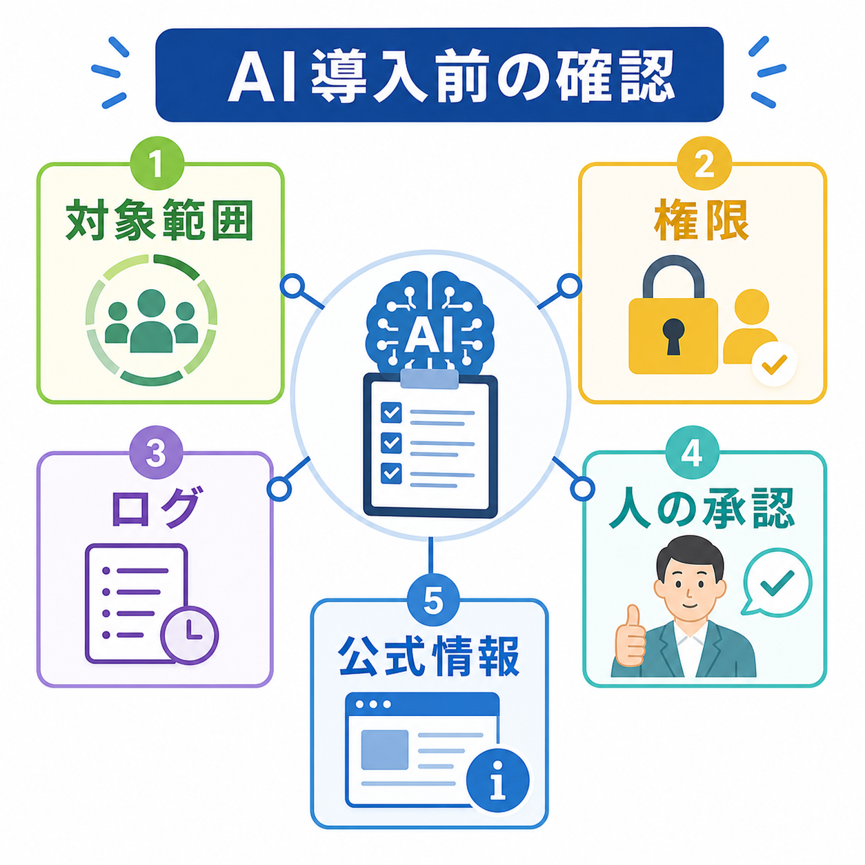 AI導入前に確認すべき対象範囲や権限の図
