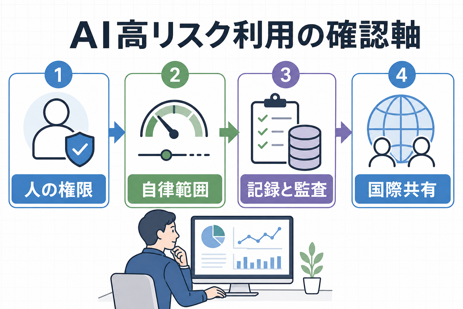 高リスクAI利用で確認すべき人の権限と監査の流れ