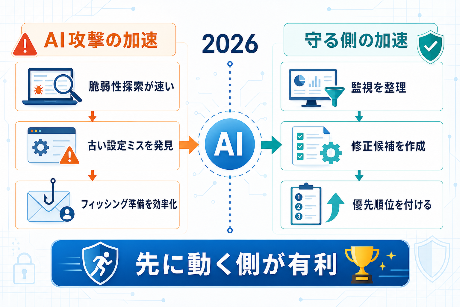 AIサイバー防衛の流れを示す図解