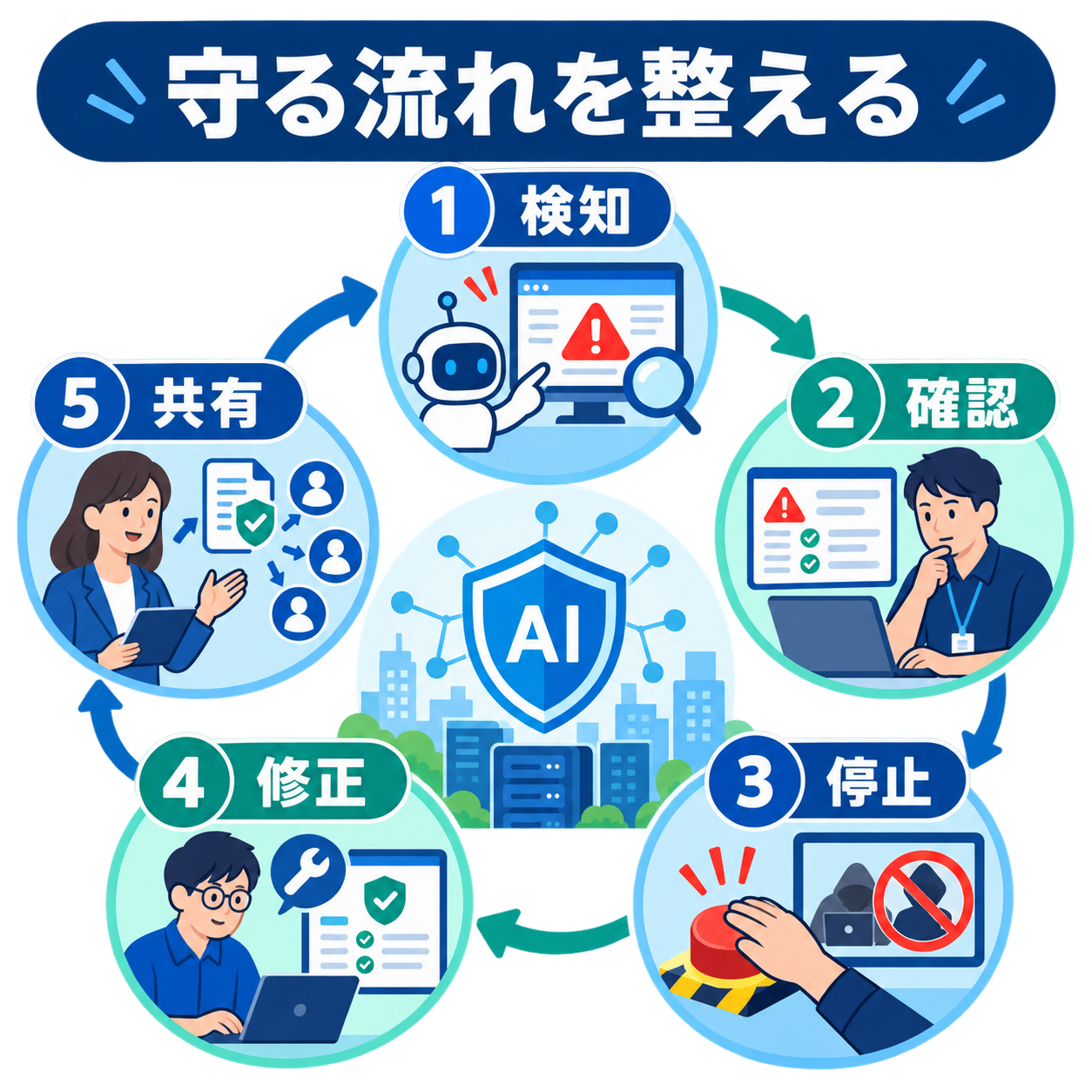 企業がAI時代のサイバー防衛で確認したいチェック項目を並べた図