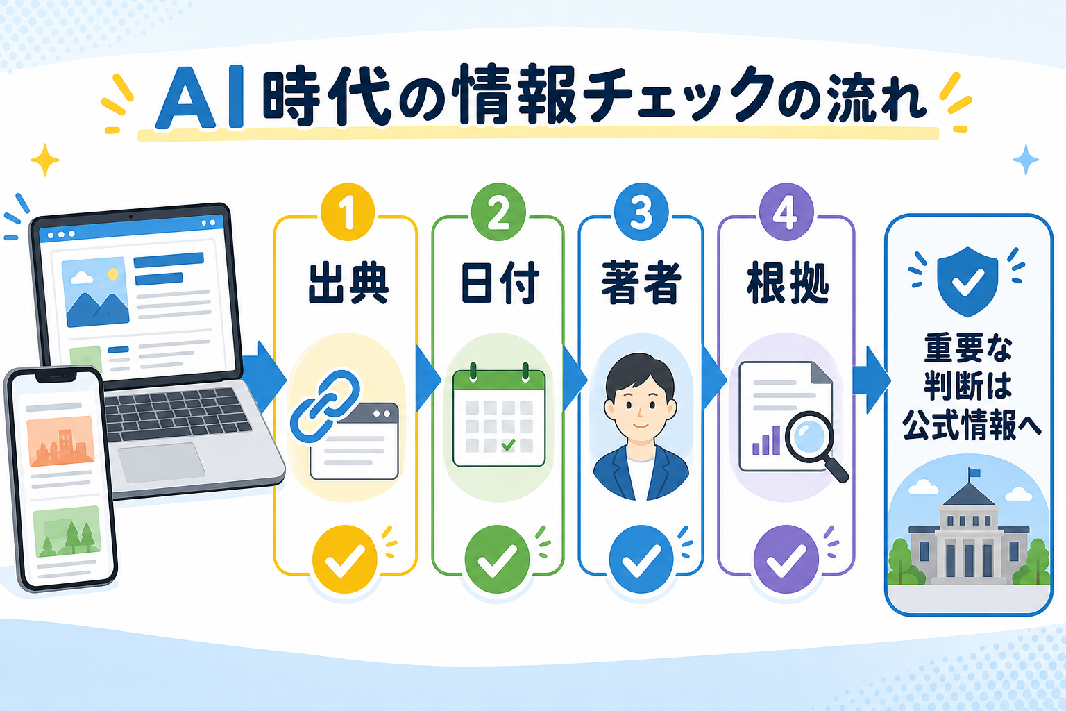 AI時代に出典、日付、著者、根拠を確認する流れ