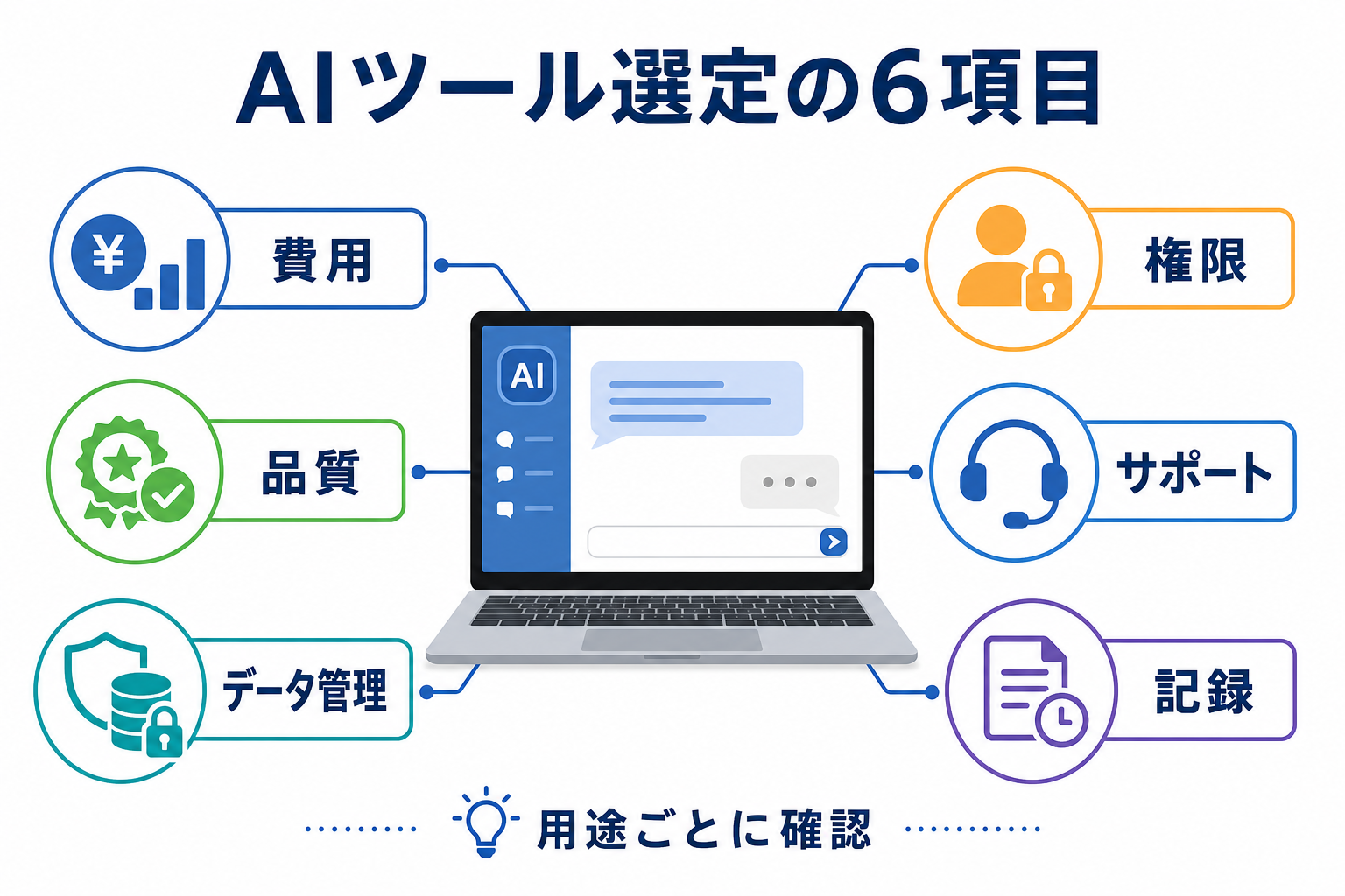 AIツール選定で費用、品質、データ管理、権限、サポート、記録を確認する図