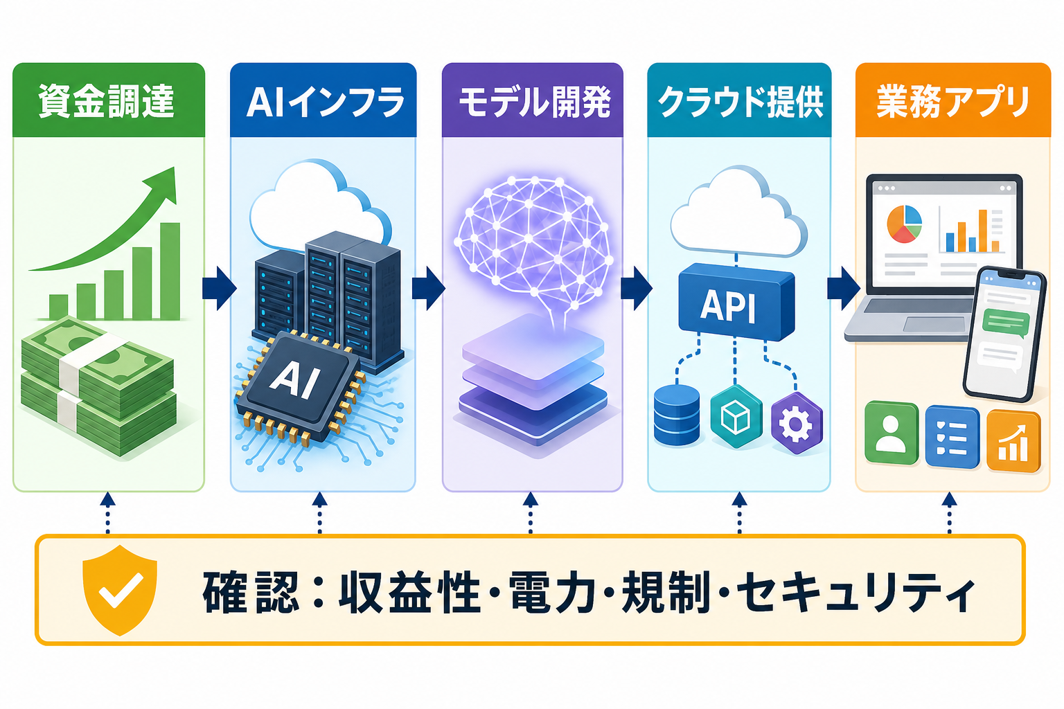 AI資金調達からインフラ、モデル、クラウド、業務アプリへつながる流れ
