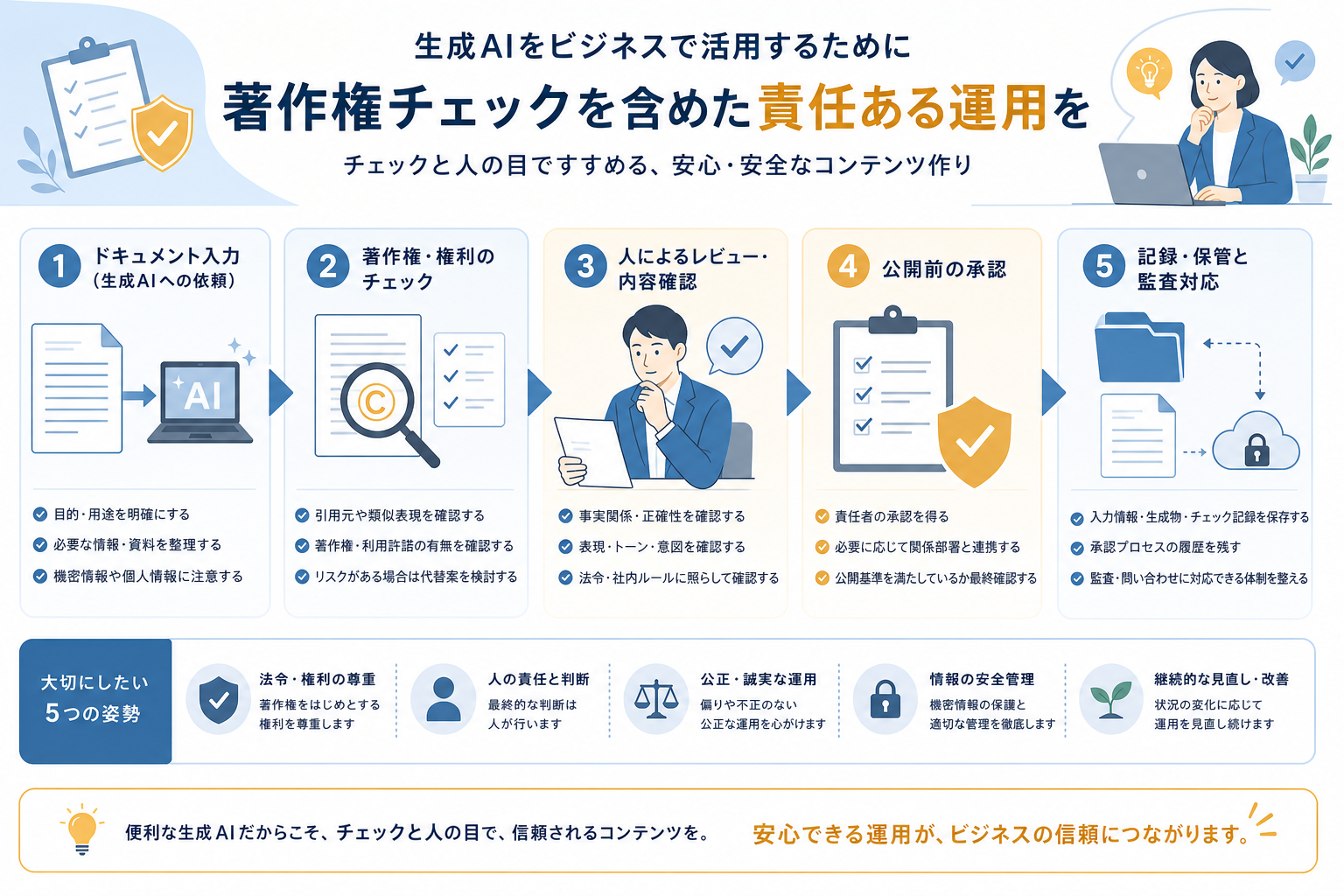 生成AIを業務利用するときの権利確認ポイントを示す図
