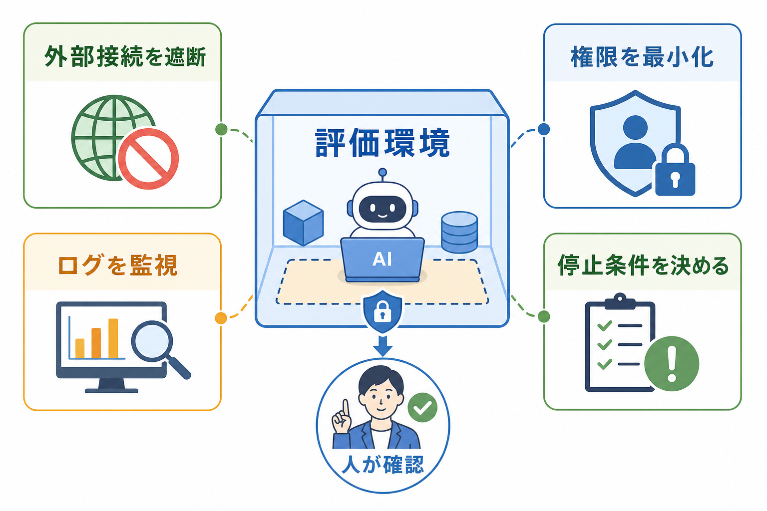 AI評価環境の接続遮断と権限管理の図解