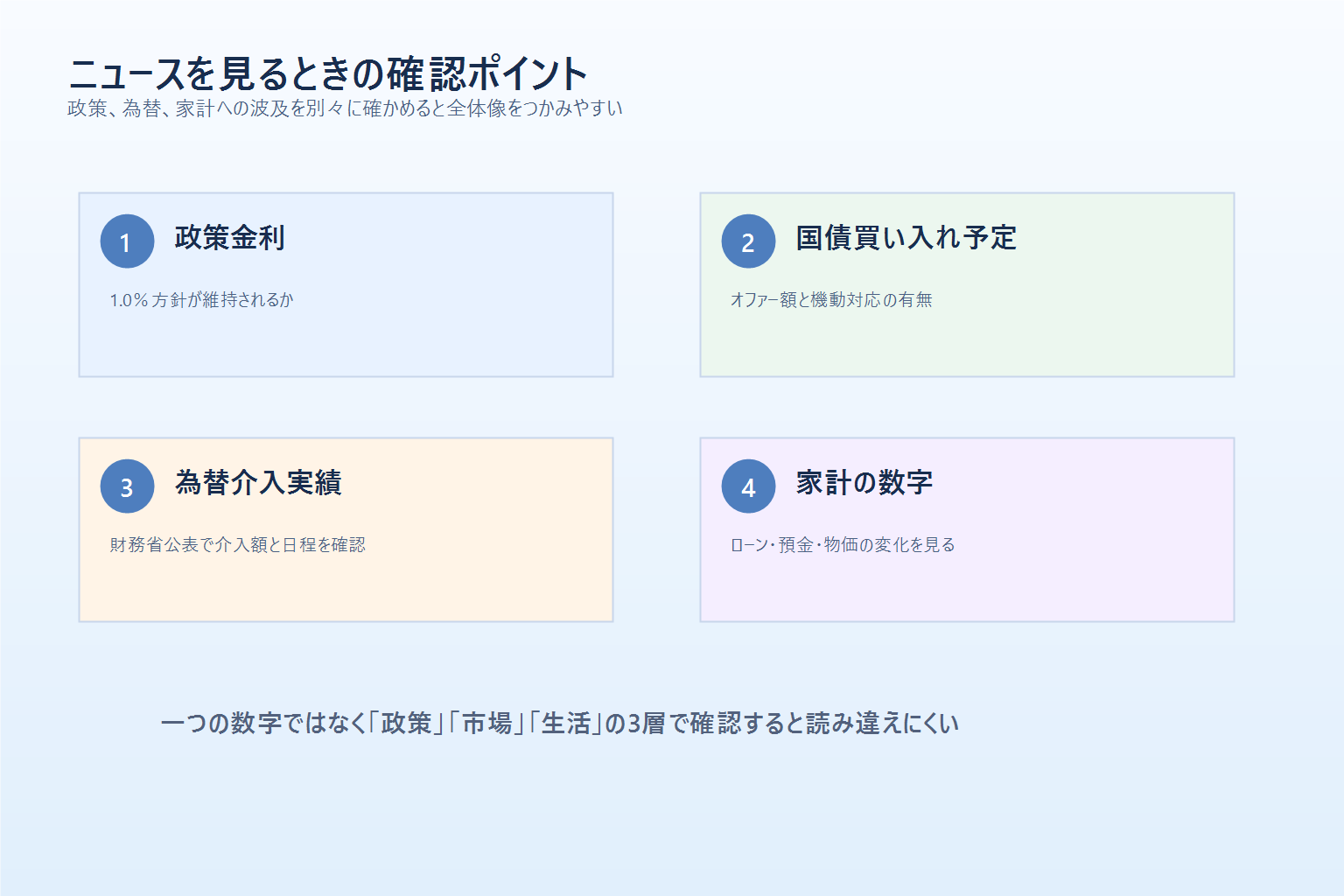 政策金利、国債買い入れ予定、為替介入実績、住宅ローン金利などを確認するチェックリスト図解