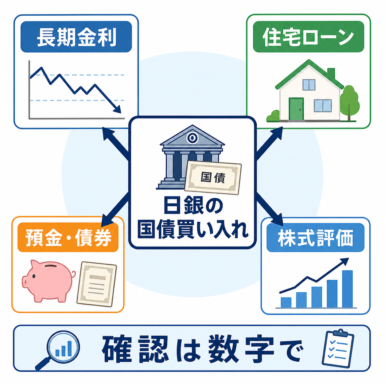 日銀の国債買い入れが金利や家計へ波及する流れ