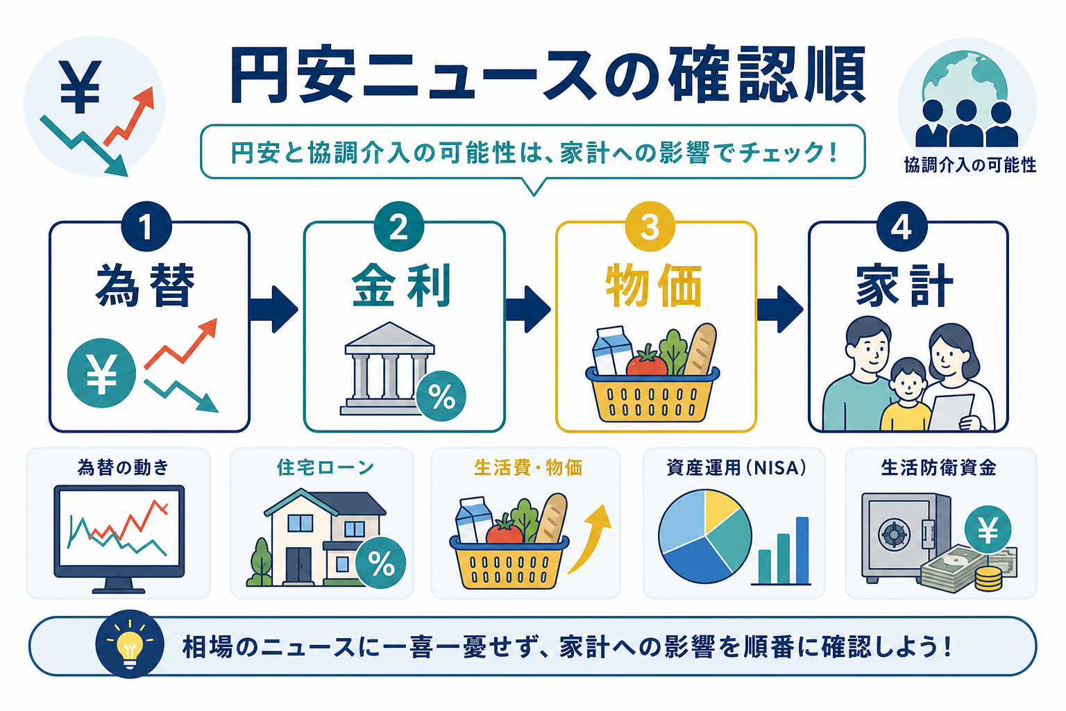 円安ニュースを為替、金利、物価、家計の順に確認する図解