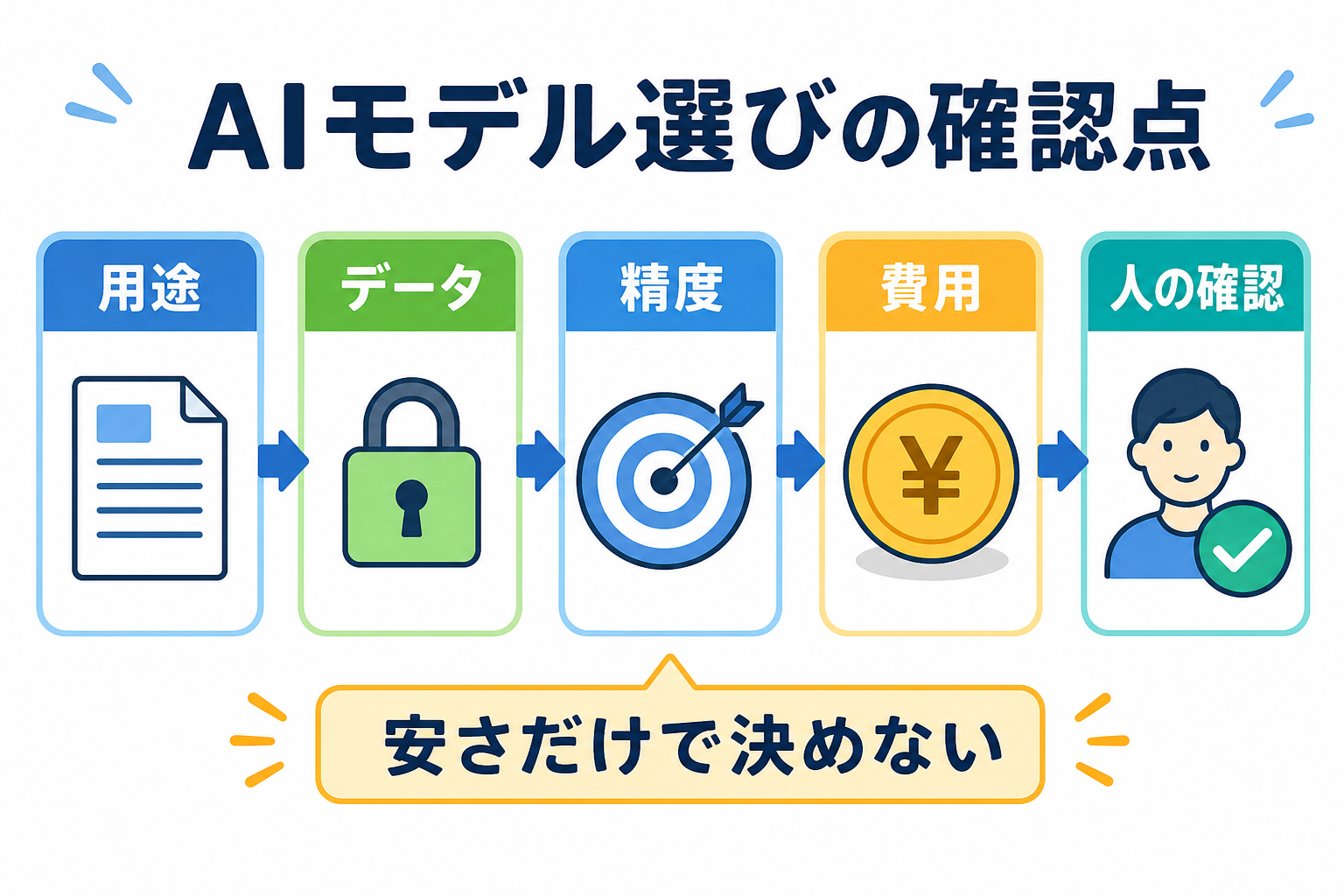 AIモデル選びで用途やデータや費用を確認する図解