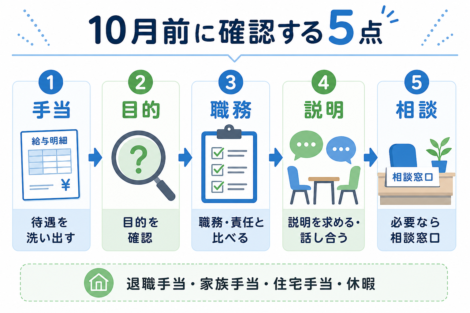同一労働同一賃金ガイドライン改正前に確認する5点のフロー図