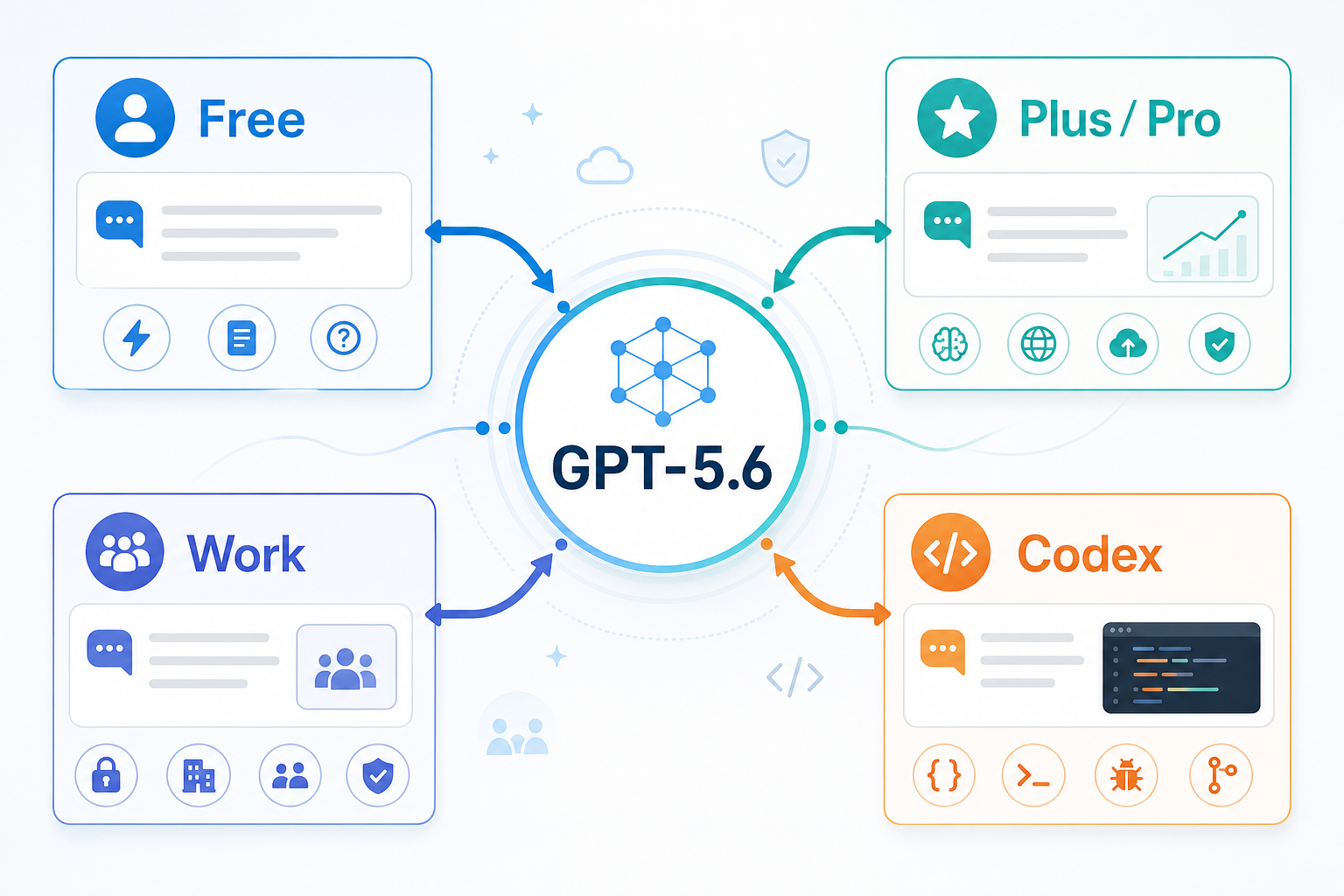 GPT-5.6の無料版とWork・Codexの比較図