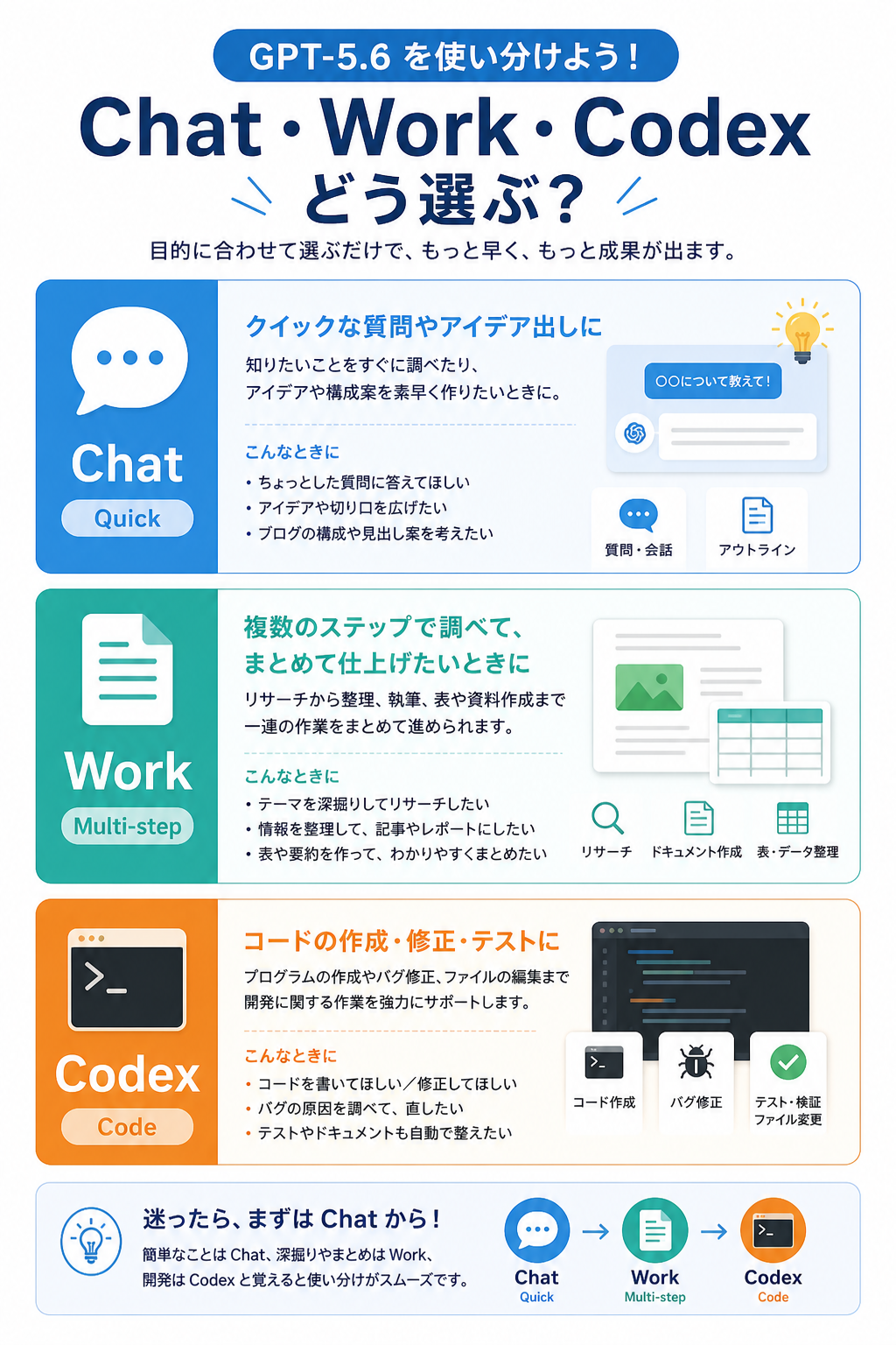 Chat・Work・Codexの使い分け比較図