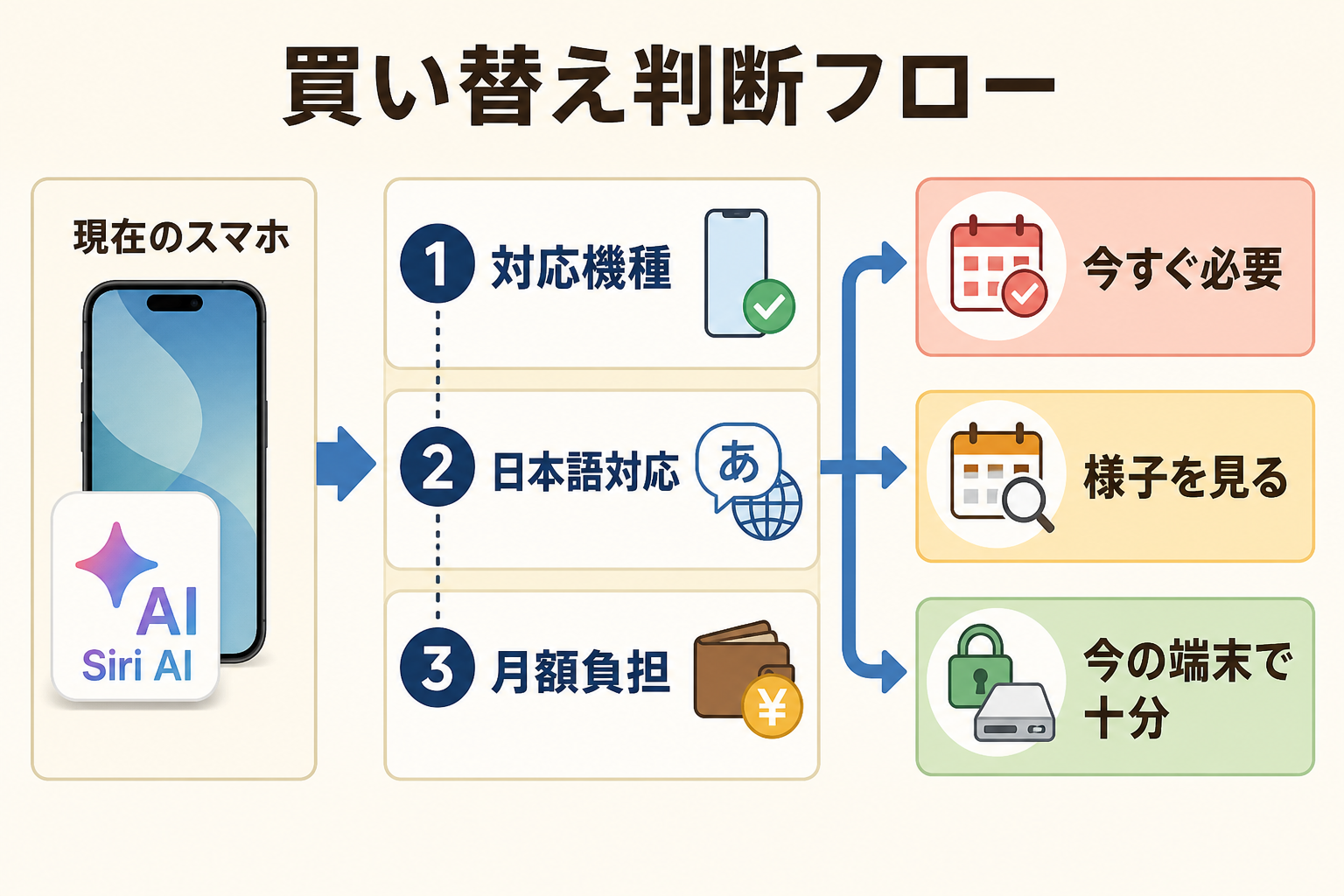 iPhone 17とApple Intelligenceの買い替え判断フロー
