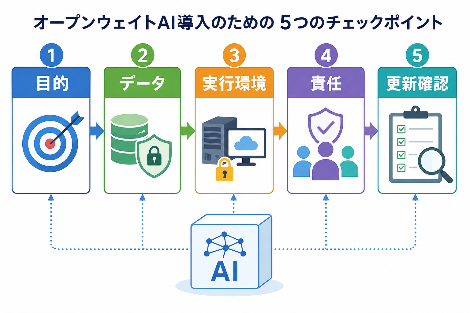 オープンウェイトAI導入時の確認ポイント