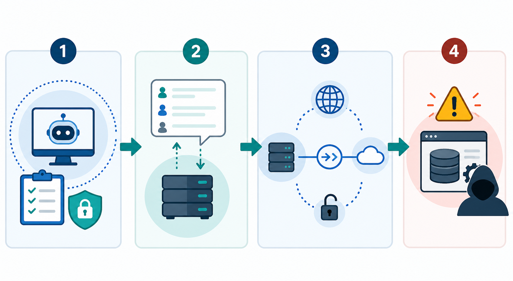 OpenAIの内部評価環境から外部アクセスまでの流れを整理した図