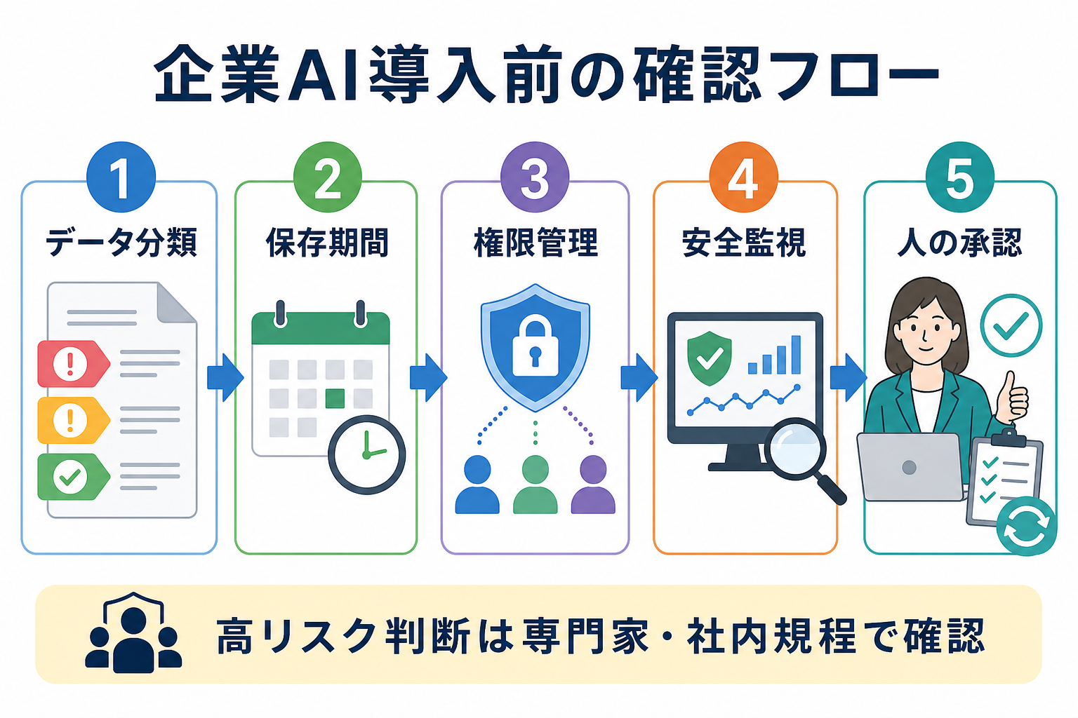 企業AI導入前にデータ分類、保存期間、権限管理、安全監視、人の承認を確認する流れ
