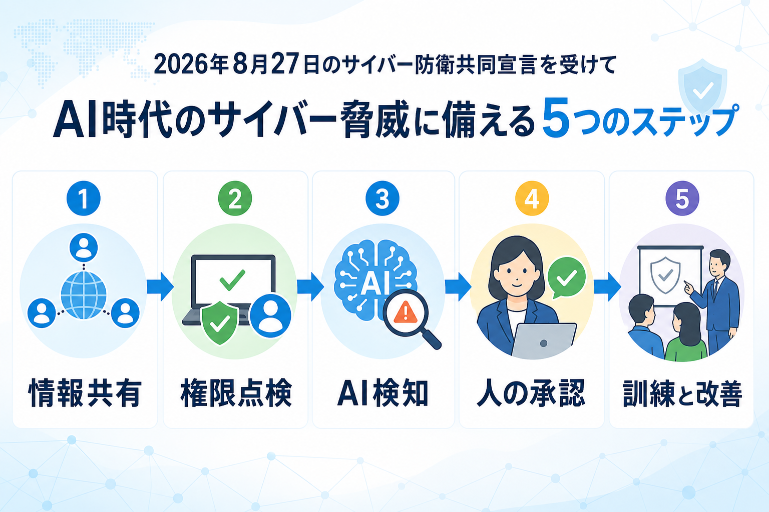 AI時代のサイバー防衛で情報共有、権限点検、AI検知、人の承認、訓練を進める流れ