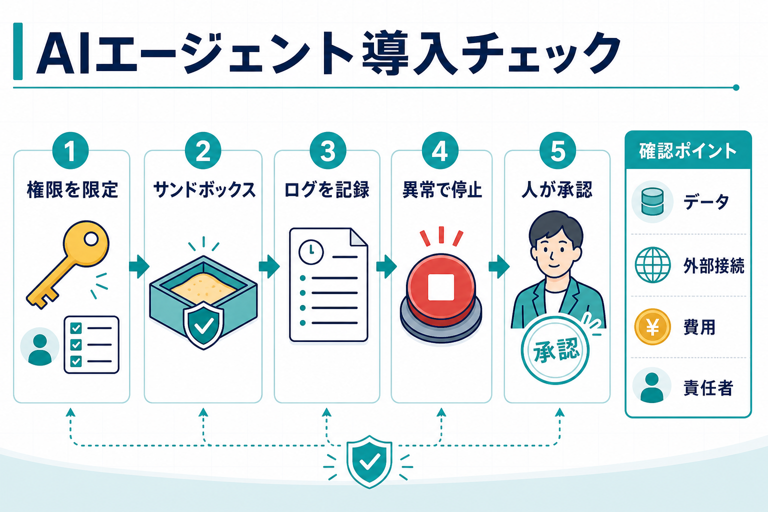 AIエージェント導入時の権限制限と承認フロー