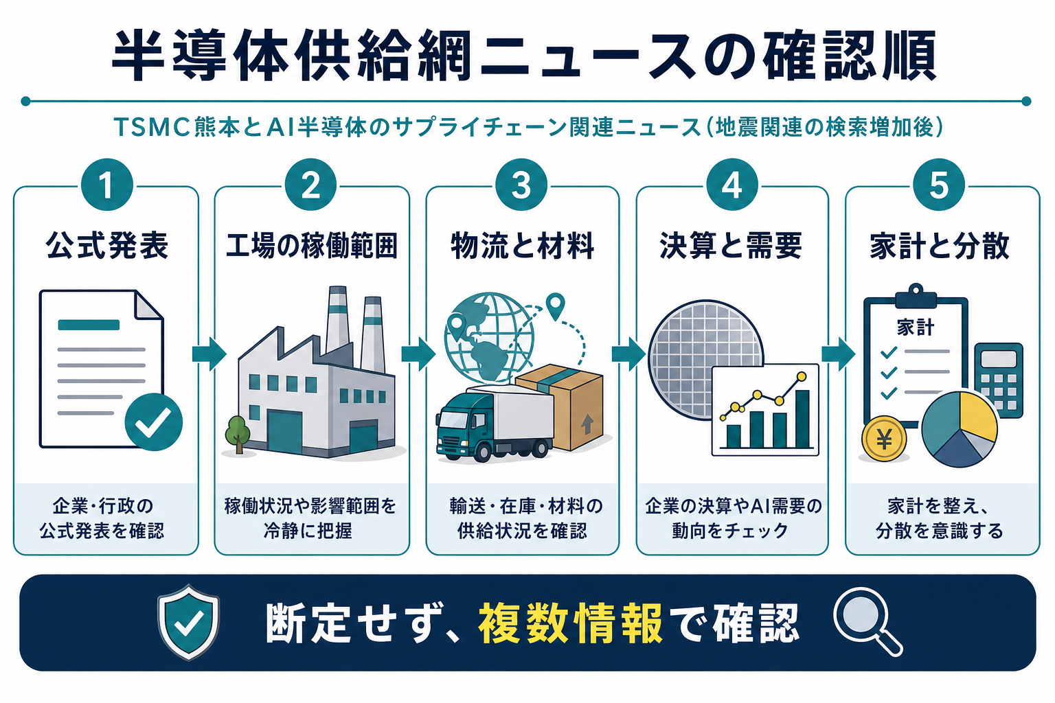 半導体供給網ニュースの確認順を示す図解