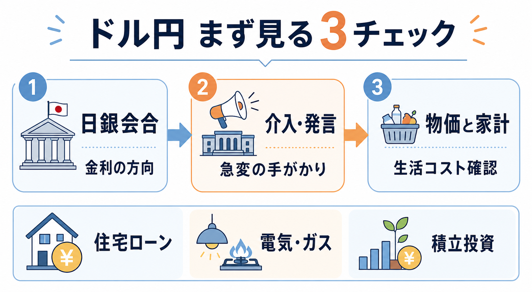 ドル円確認の3指標と家計のつながりを整理した図