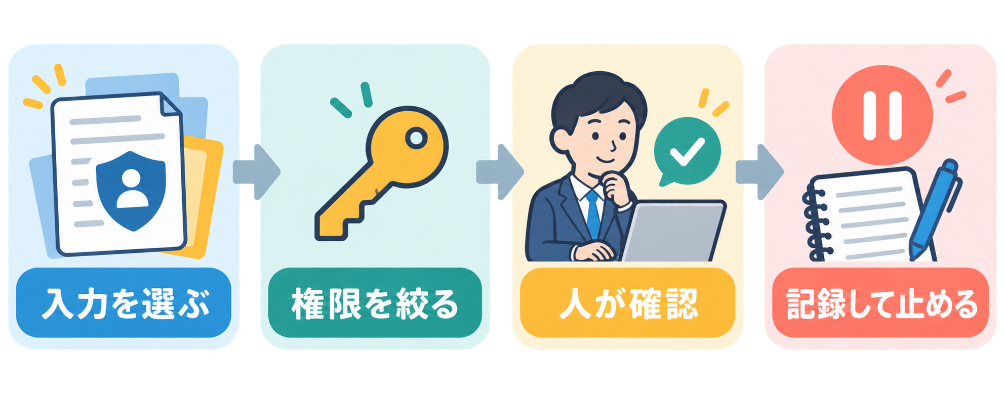 AI活用の権限確認と停止手順を示す図