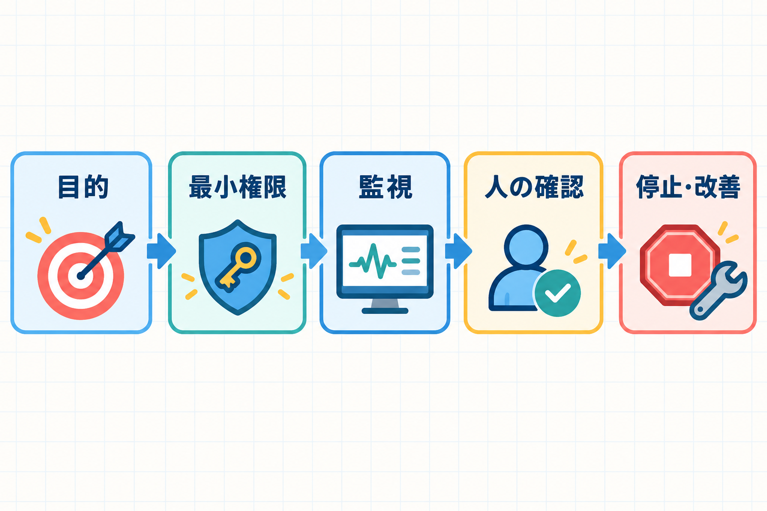 目的から停止改善までを示すAIエージェント安全運用フロー