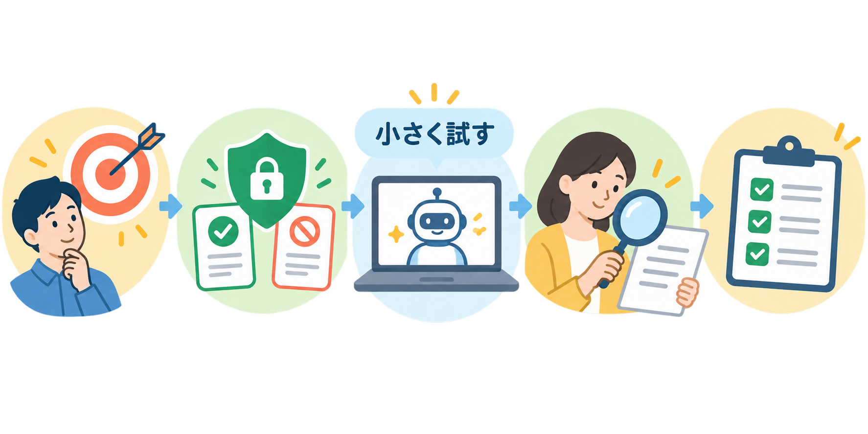 AI研修を小さく試し人が確認する流れ