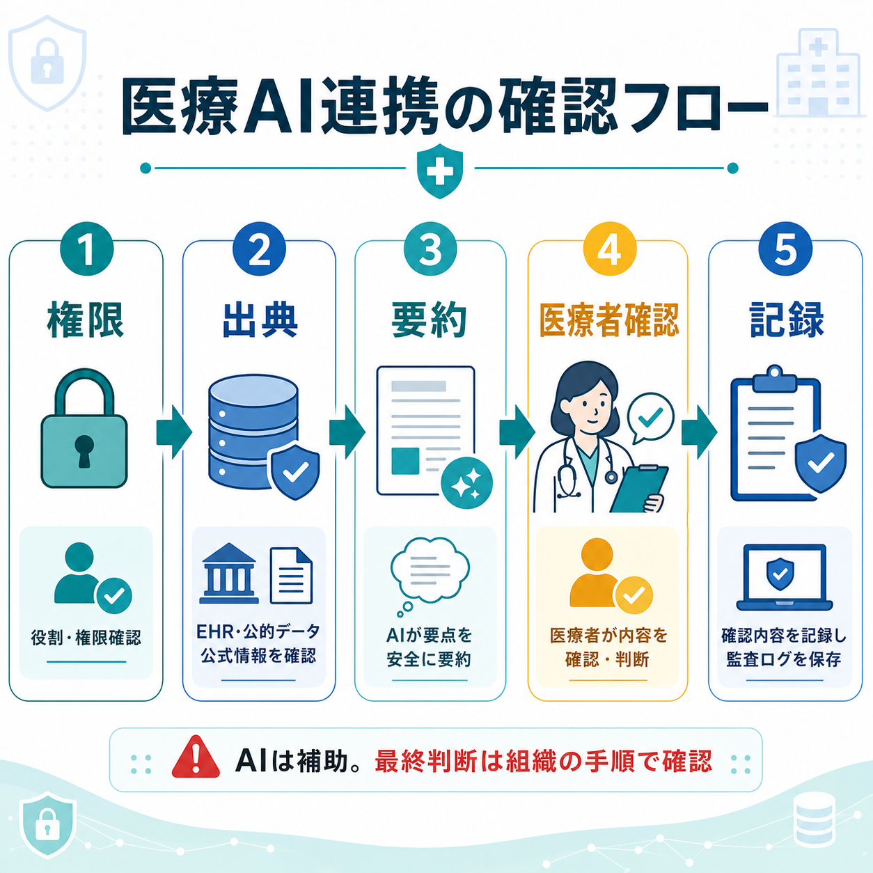 医療AI連携で権限と出典を確認する流れの図