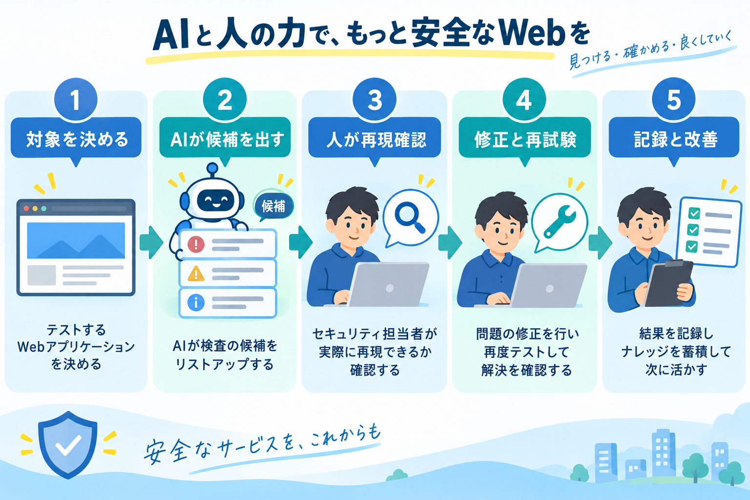 AI候補から人の確認と修正へ進むセキュリティ検証フロー