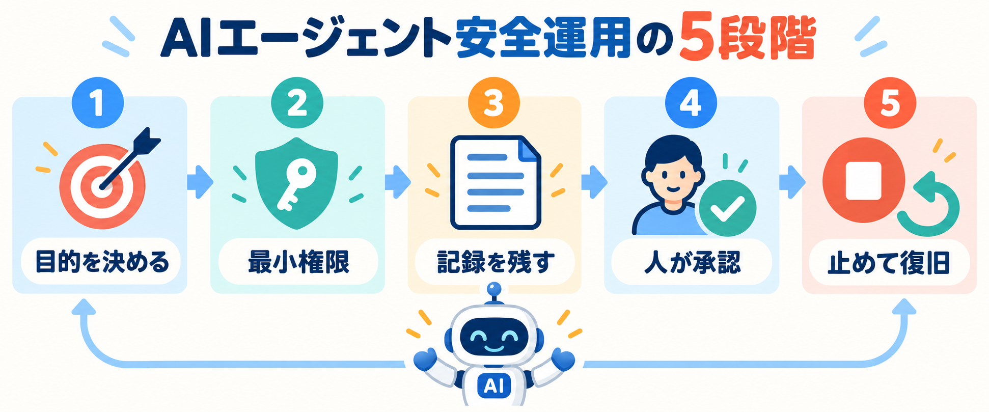 AIエージェントを安全に運用する5段階