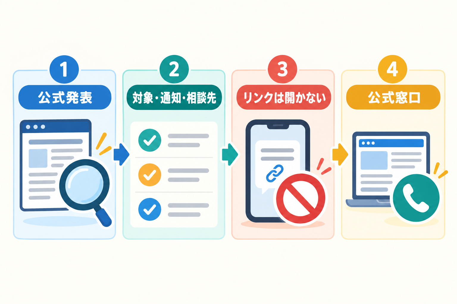 公式発表から安全な相談窓口へ進む確認フロー